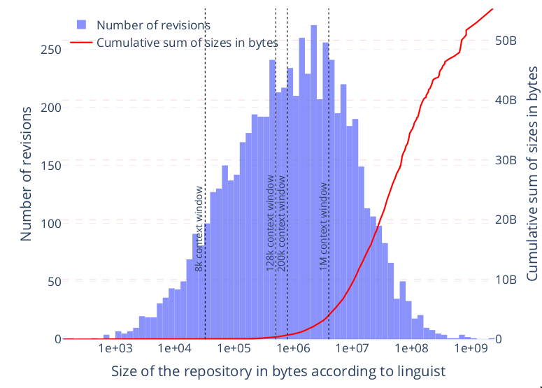 Number of revisions by size: many revisions fit within
current models’ long contexts