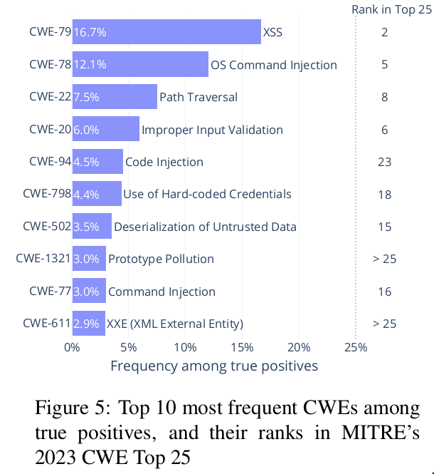 most common types of vulnerabilities found