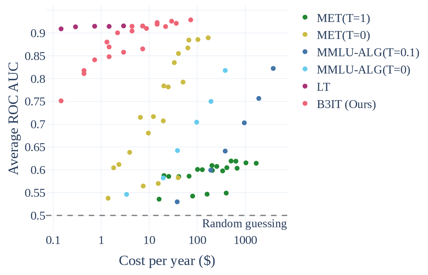 Pareto plot of LT and B3IT vs other methods