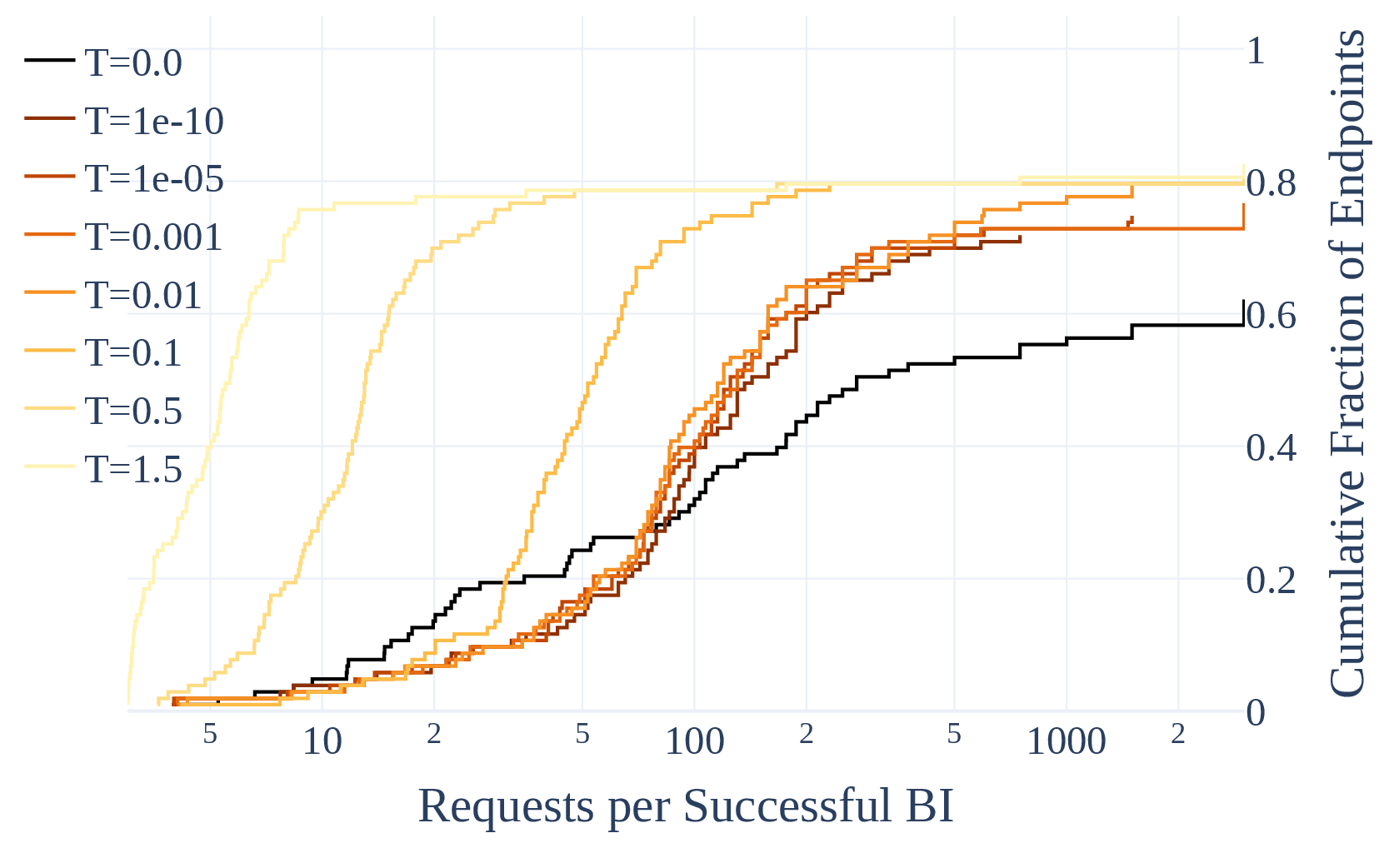 Requests per Border Input eCDF