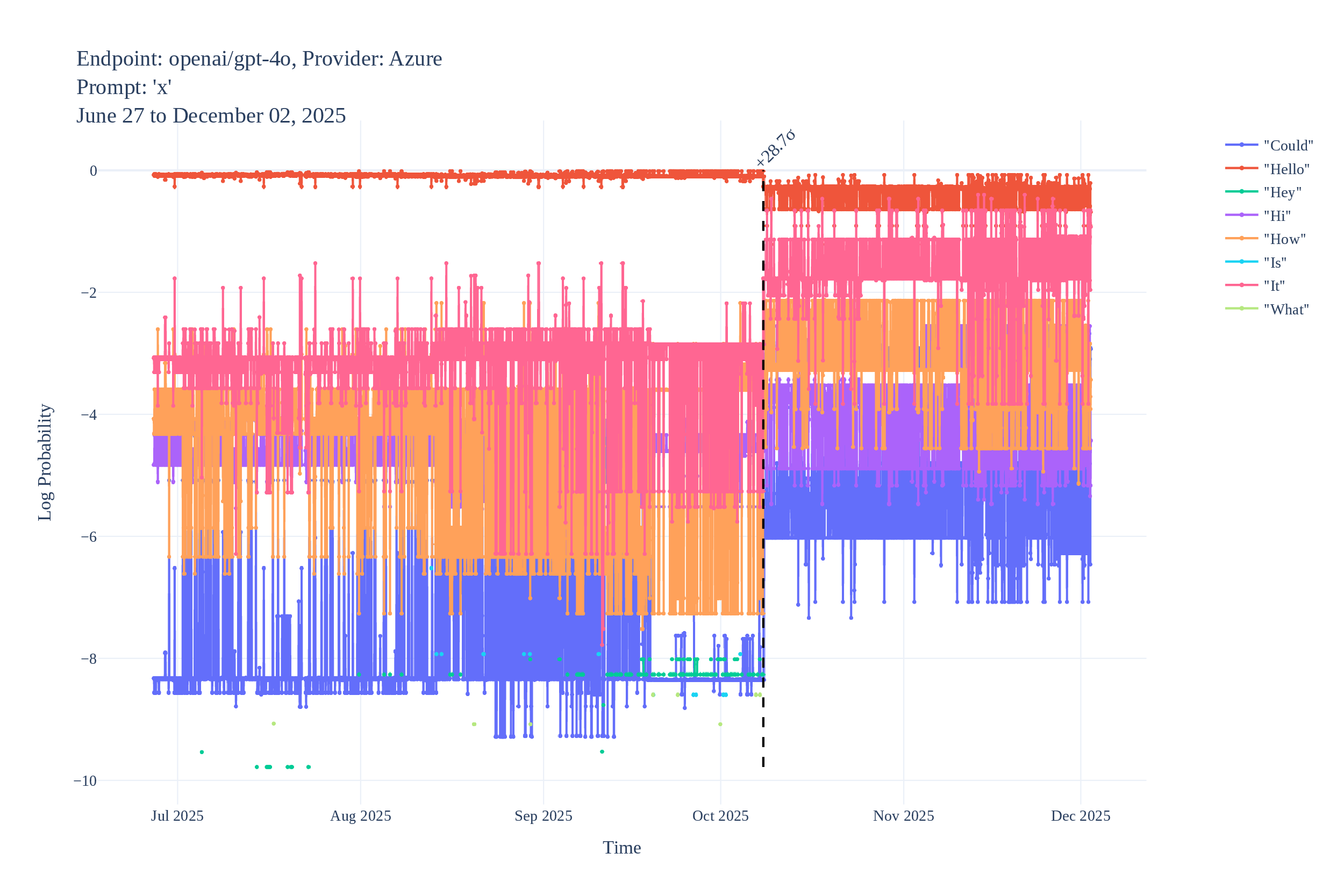 Azure logprob time series