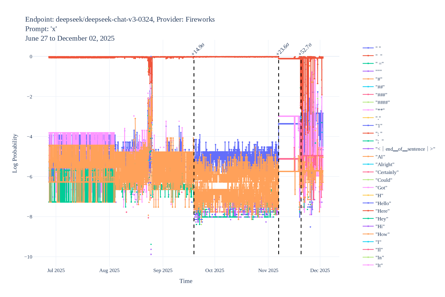 Fireworks logprob time series