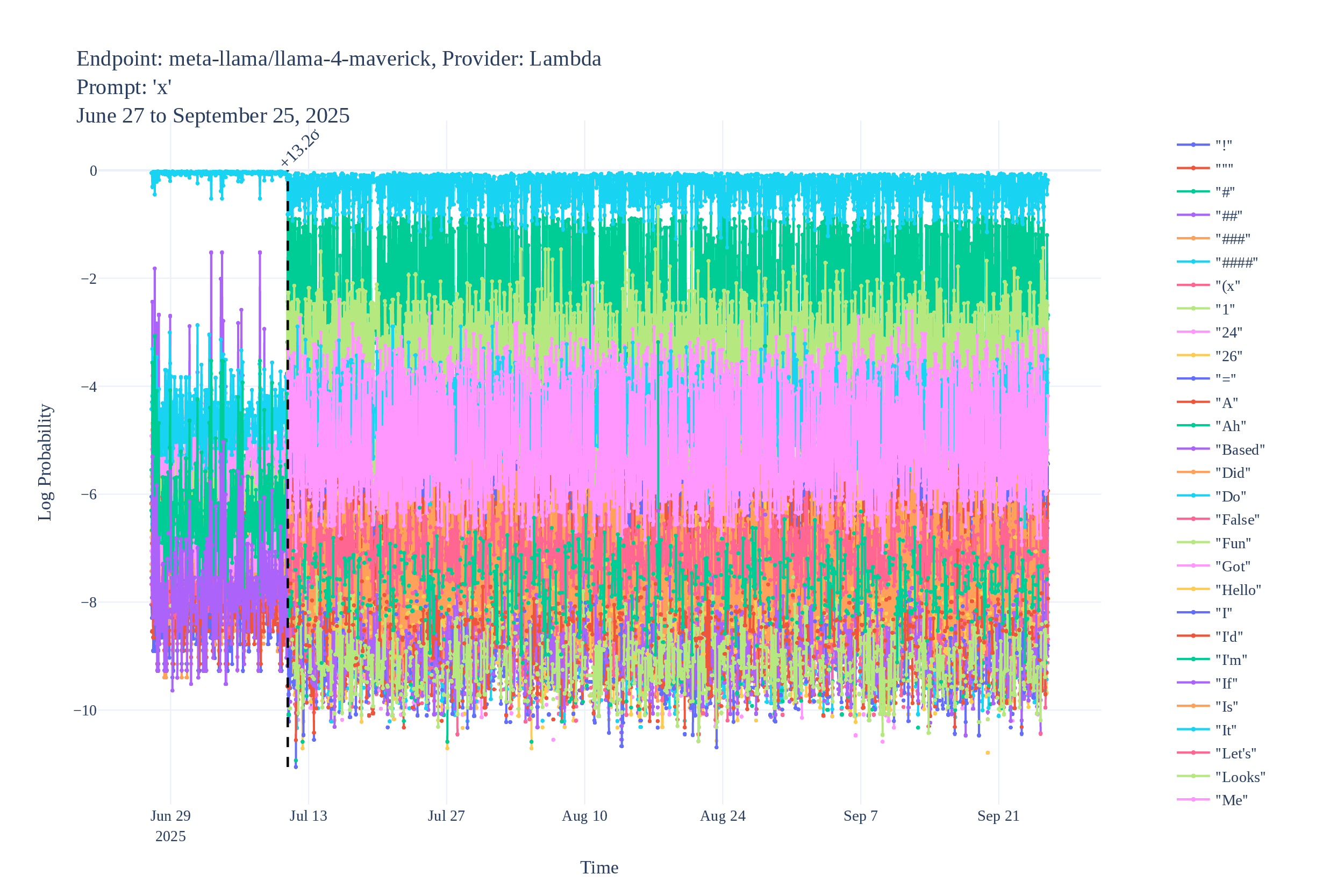 Lambda logprob time series