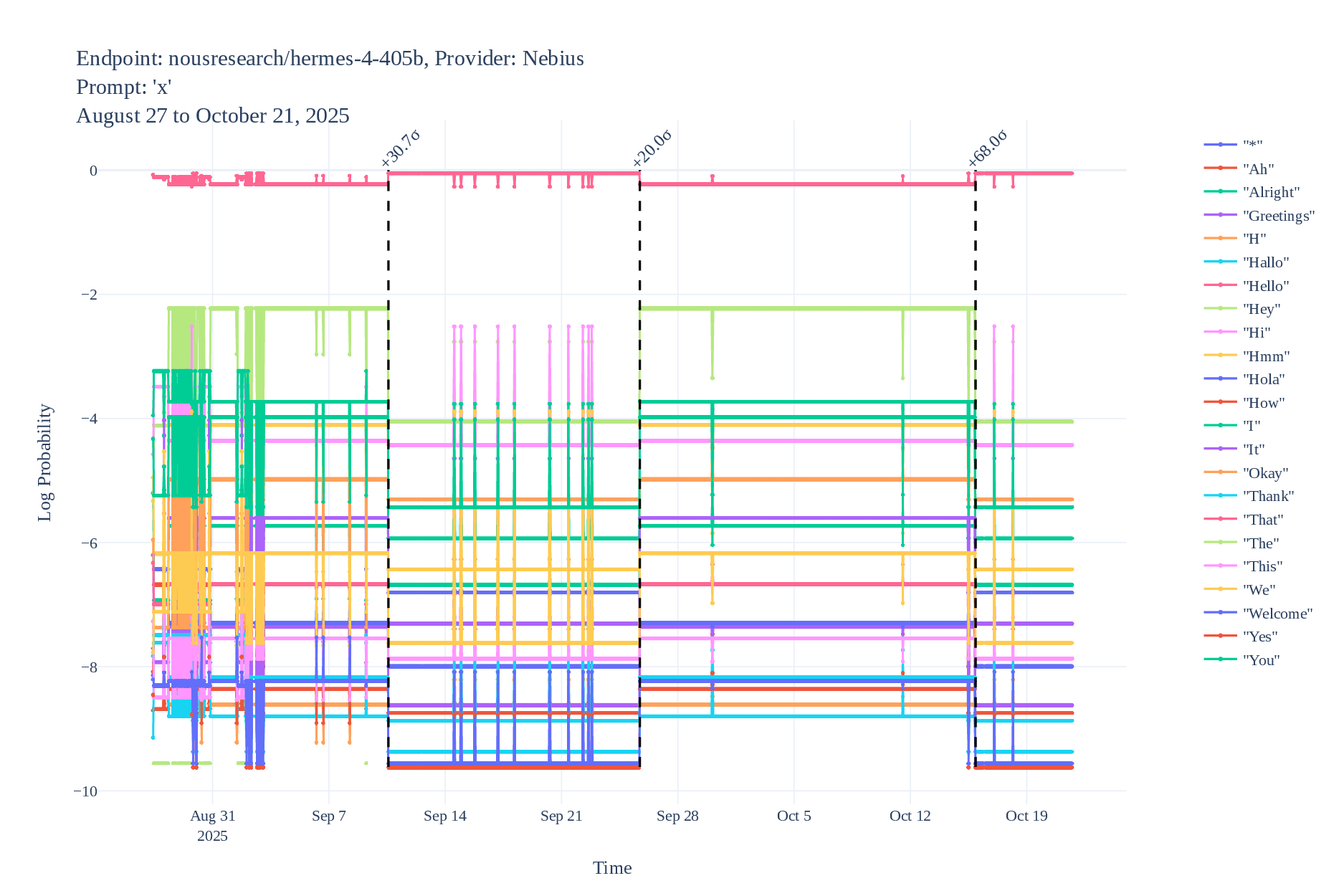 Nebius logprob time series