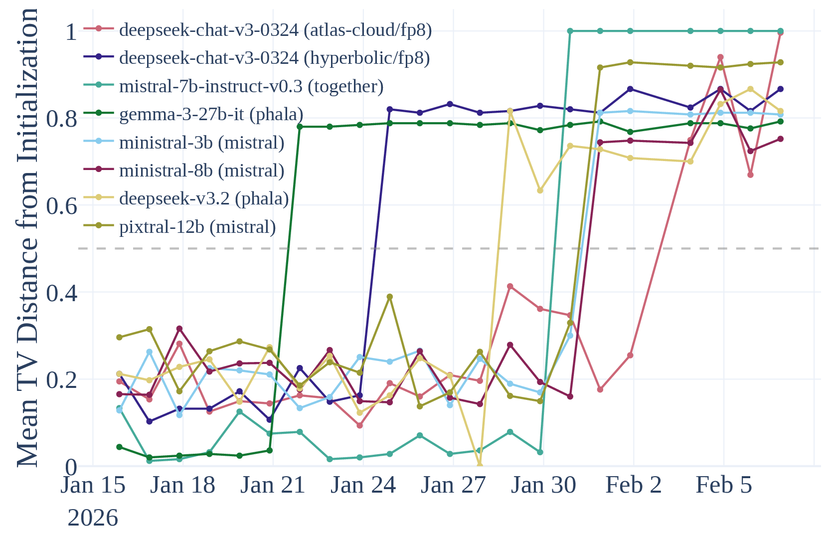 B3IT detected changes